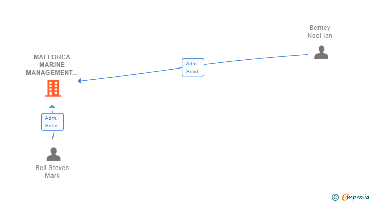 Vinculaciones societarias de MALLORCA MARINE MANAGEMENT SL