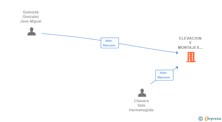 Vinculaciones societarias de ELEVACION Y MONTAJES PLUS SL