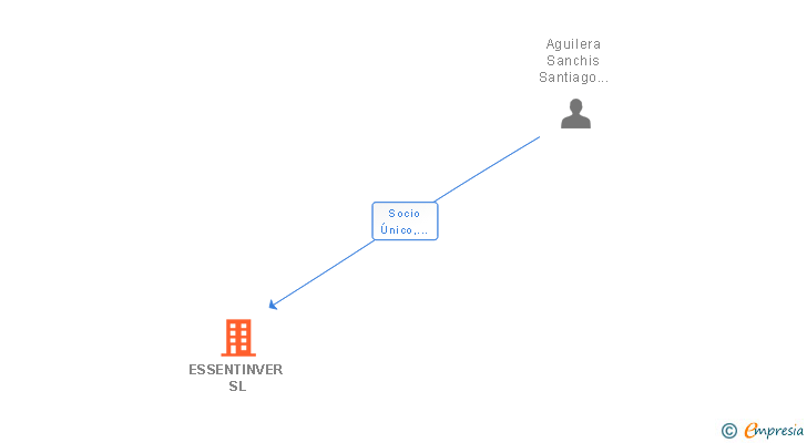 Vinculaciones societarias de ESSENTINVER SL