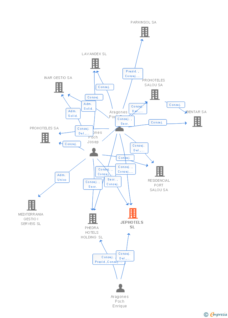 Vinculaciones societarias de JEPHOTELS SL