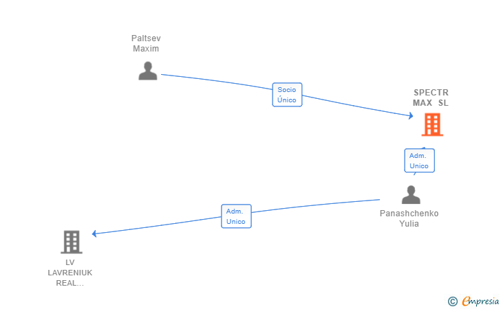 Vinculaciones societarias de SPECTR MAX SL