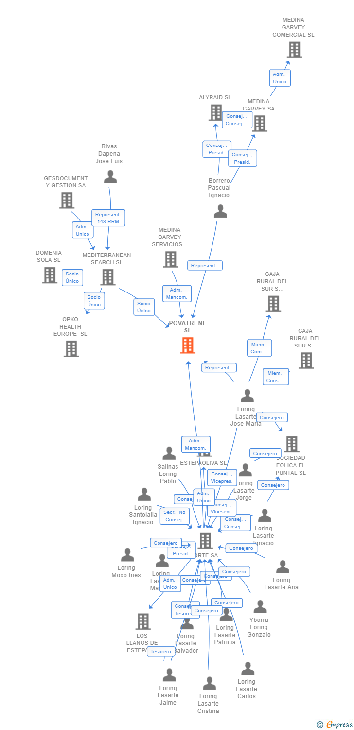 Vinculaciones societarias de POVATRENI SL