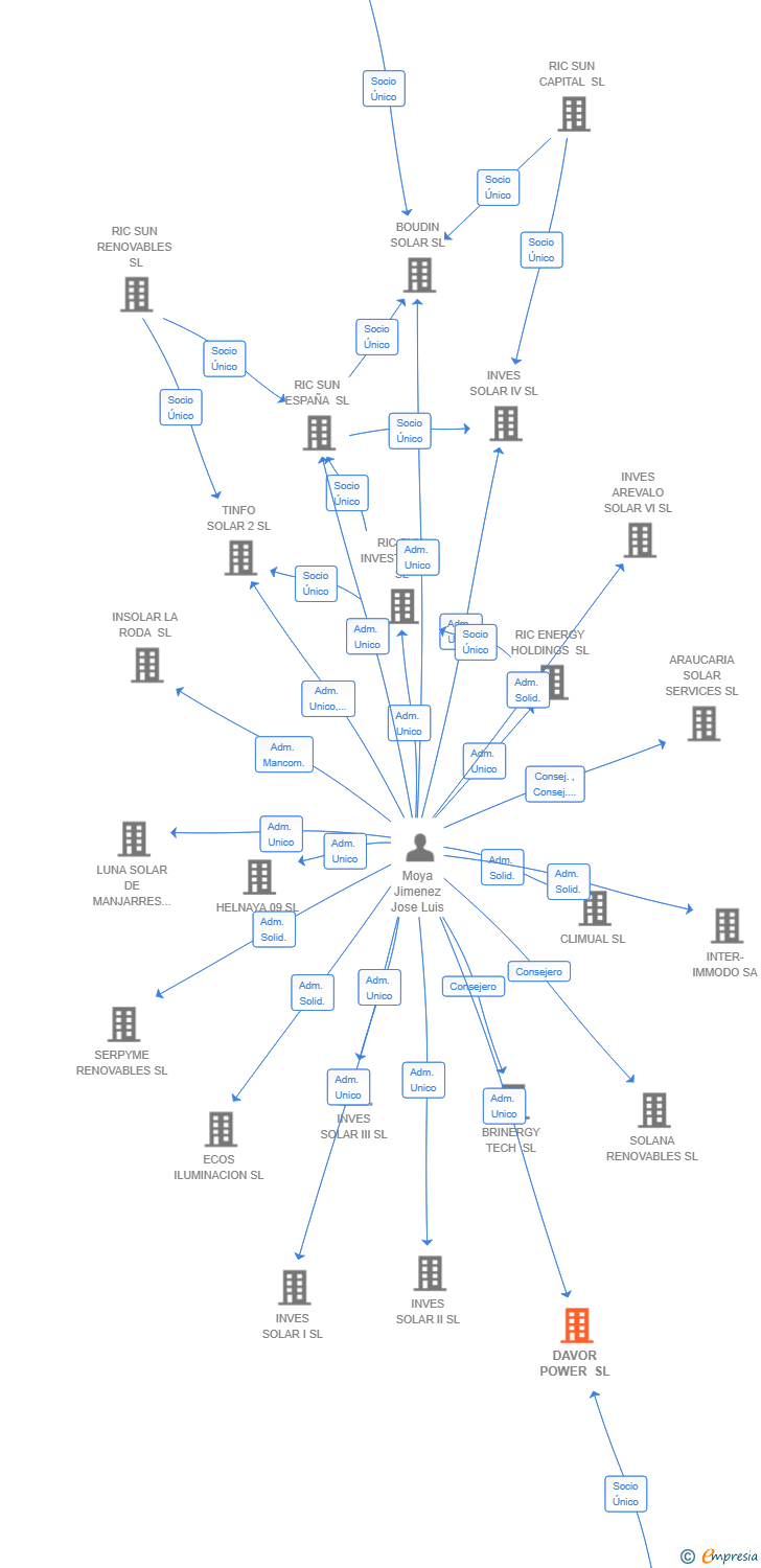 Vinculaciones societarias de DAVOR POWER SL