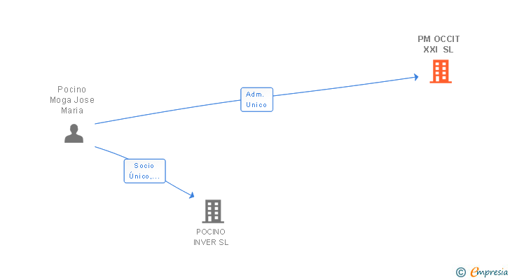 Vinculaciones societarias de PM OCCIT XXI SL