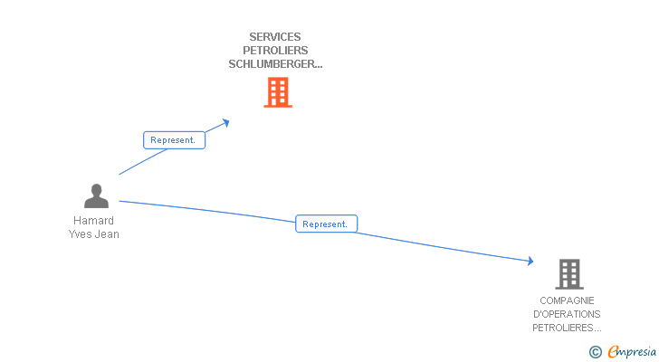 Vinculaciones societarias de SERVICES PETROLIERS SCHLUMBERGER SUCUR