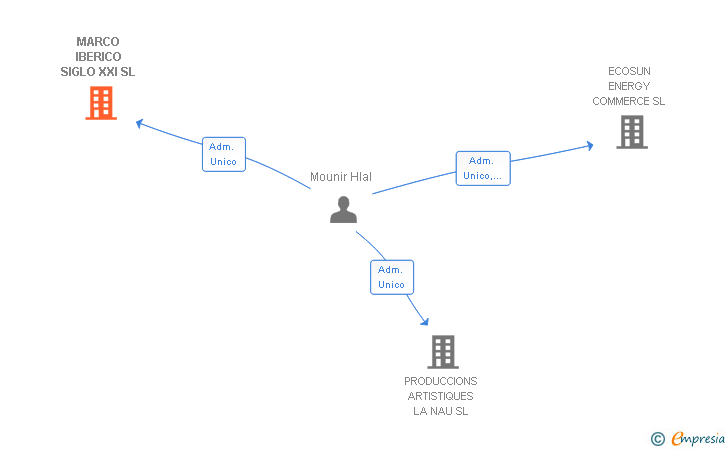 Vinculaciones societarias de MARCO IBERICO SIGLO XXI SL