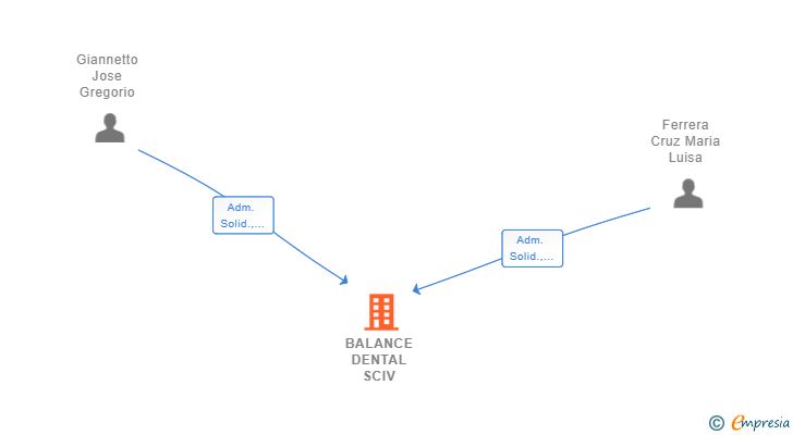 Vinculaciones societarias de BALANCE DENTAL SCIV