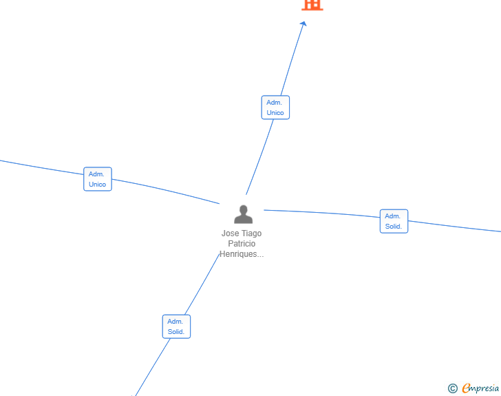 Vinculaciones societarias de EMPTOR MULTISERVICIOS SL