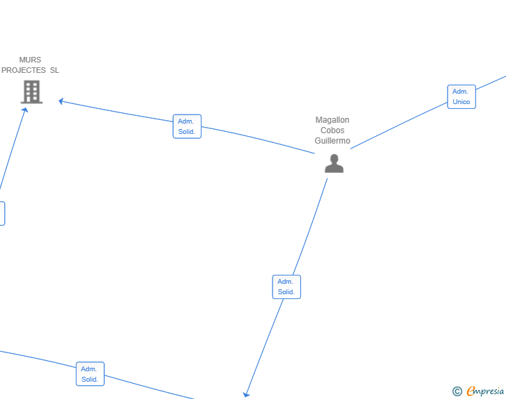 Vinculaciones societarias de UMBRA HABITAT SL