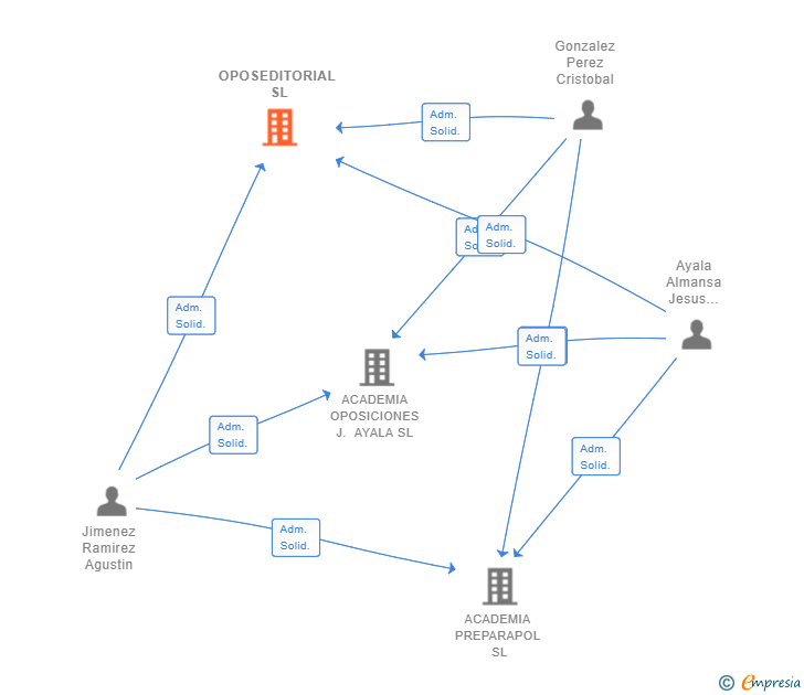 Vinculaciones societarias de OPOSEDITORIAL SL