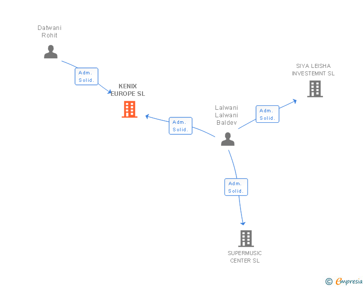 Vinculaciones societarias de KENIX EUROPE SL