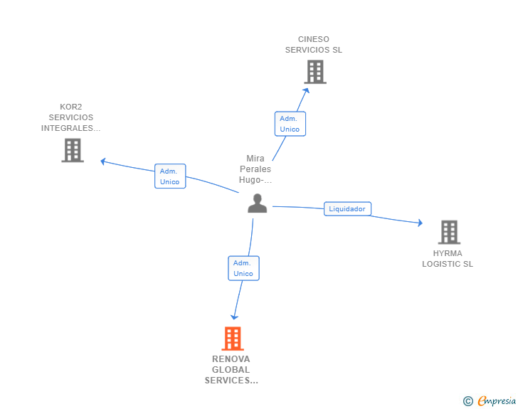 Vinculaciones societarias de RENOVA GLOBAL SERVICES 2018 SL