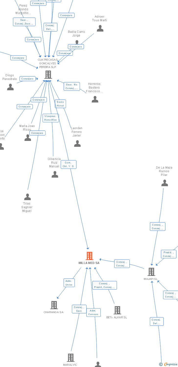 Vinculaciones societarias de MILLA MED SA