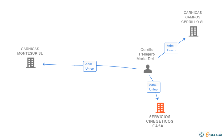 Vinculaciones societarias de SERVICIOS CINEGETICOS CASA VIEJA SL