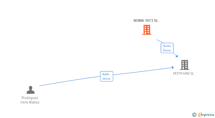 Vinculaciones societarias de NOMA 1973 SL
