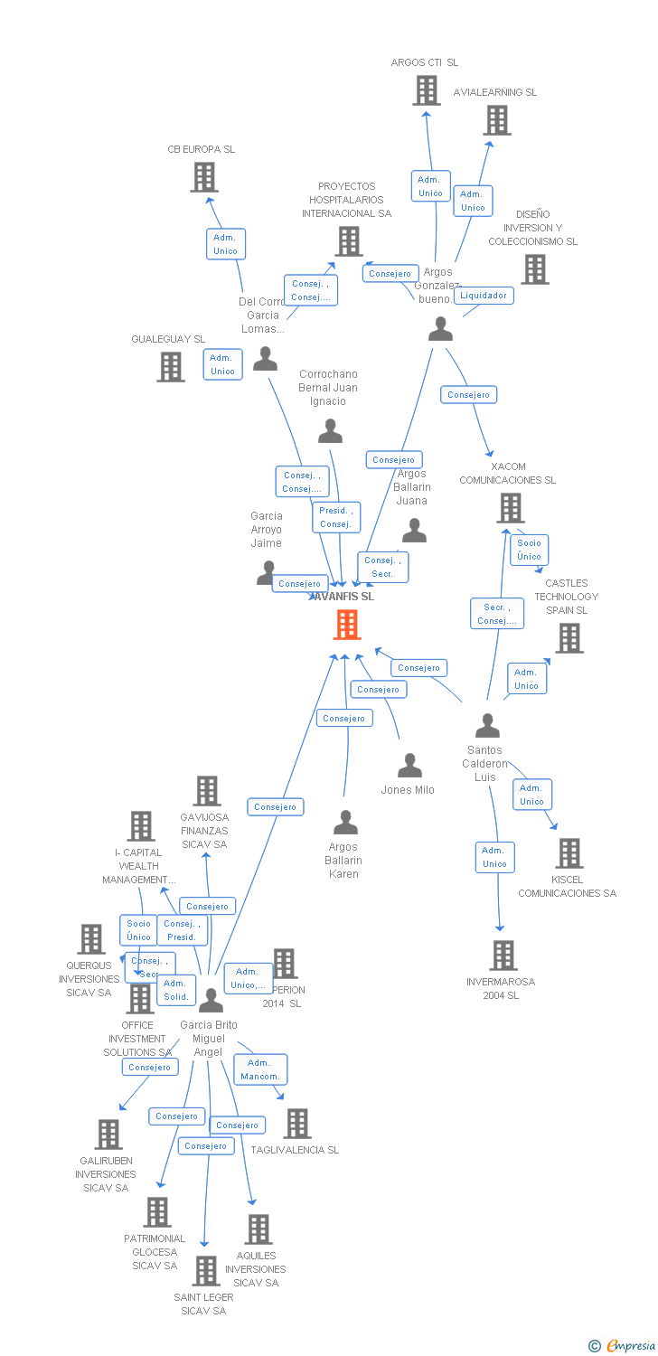 Vinculaciones societarias de AVANFIS SL