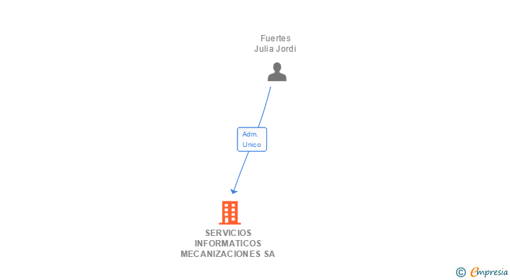 Vinculaciones societarias de SERVICIOS INFORMATICOS MECANIZACIONES SA