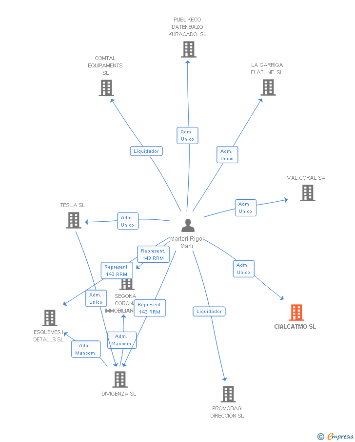 Vinculaciones societarias de CIALCATMO SL