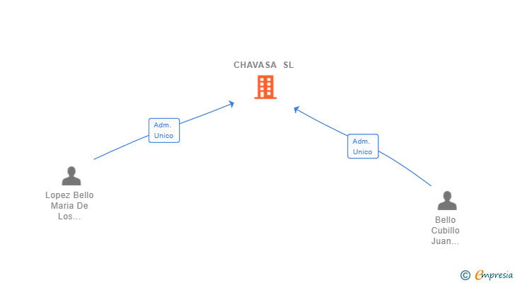 Vinculaciones societarias de CHAVASA SL