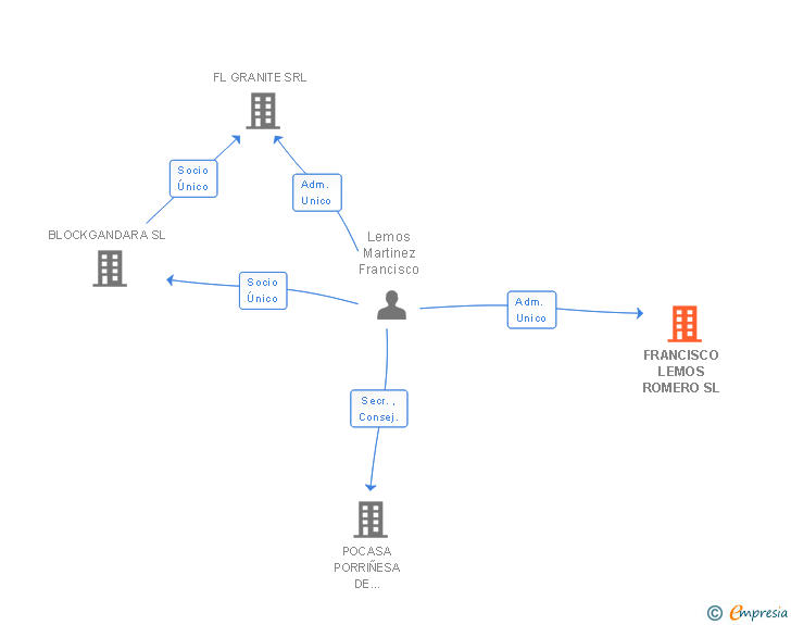 Vinculaciones societarias de FRANCISCO LEMOS ROMERO SL
