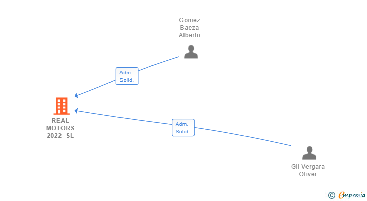 Vinculaciones societarias de REAL MOTORS 2022 SL