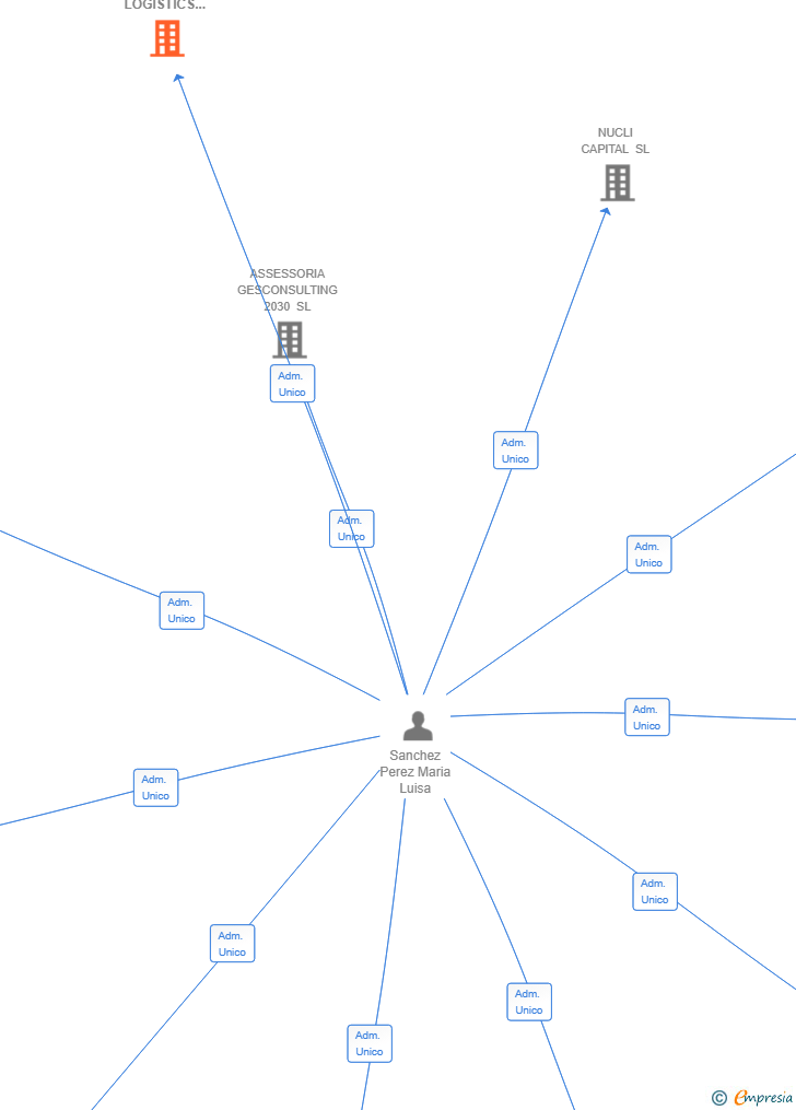 Vinculaciones societarias de OMB TRADE LOGISTICS 2024 SL (EXTINGUIDA)