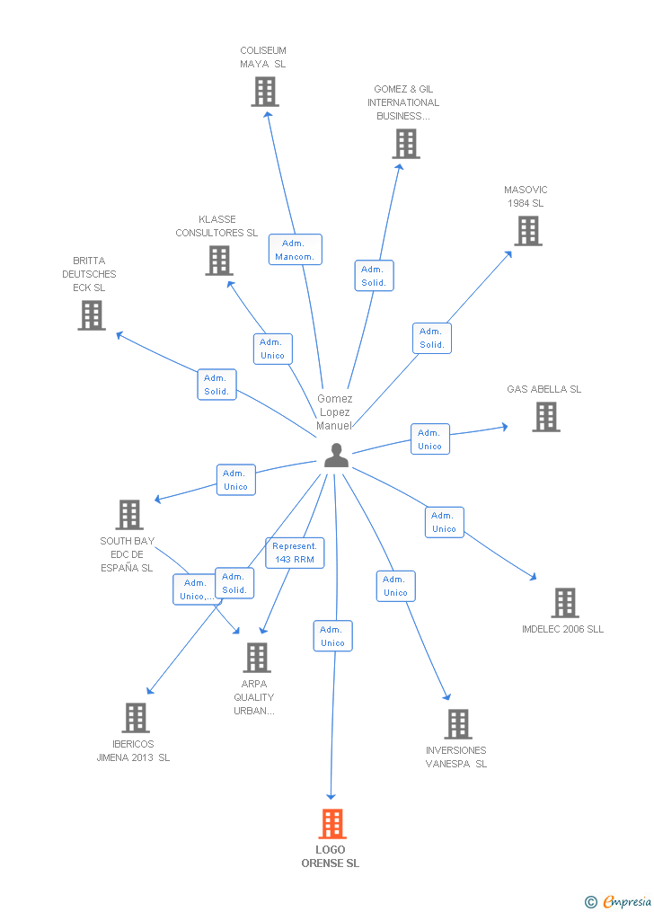 Vinculaciones societarias de LOGO ORENSE SL