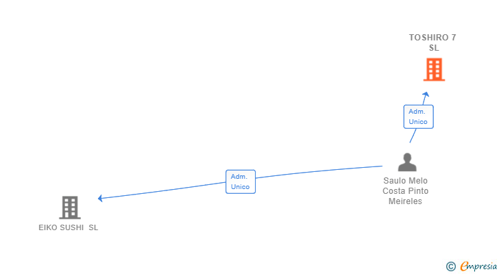 Vinculaciones societarias de TOSHIRO 7 SL