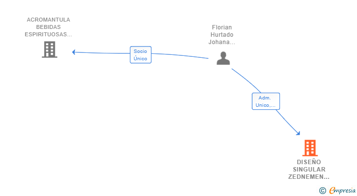 Vinculaciones societarias de DISEÑO SINGULAR ZEDNEMEN SL