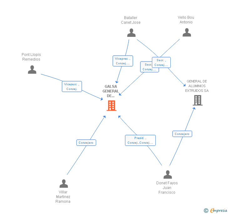 Vinculaciones societarias de GALSA GENERAL DE ALUMINIOS SA