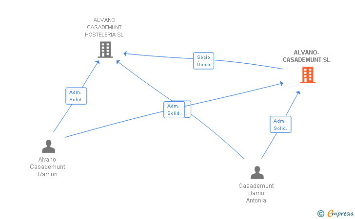 Vinculaciones societarias de ALVANO-CASADEMUNT SL