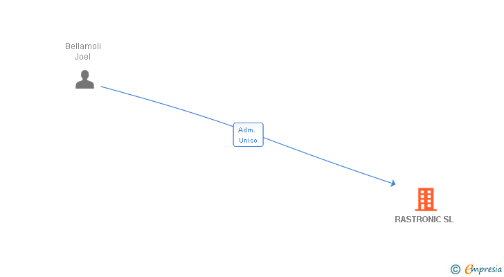 Vinculaciones societarias de RASTRONIC SL