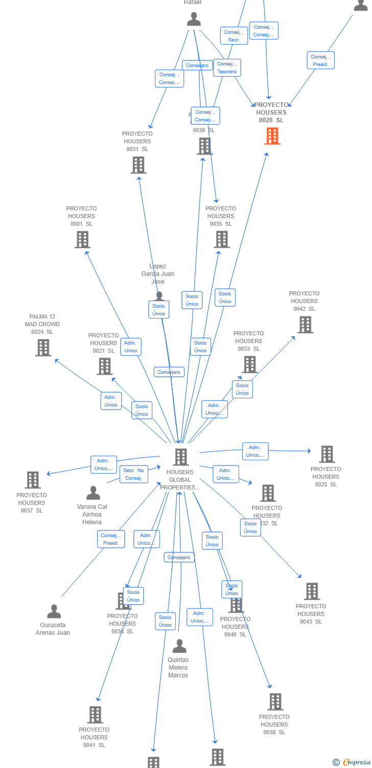 Vinculaciones societarias de PROYECTO HOUSERS 0028 SL (EXTINGUIDA)