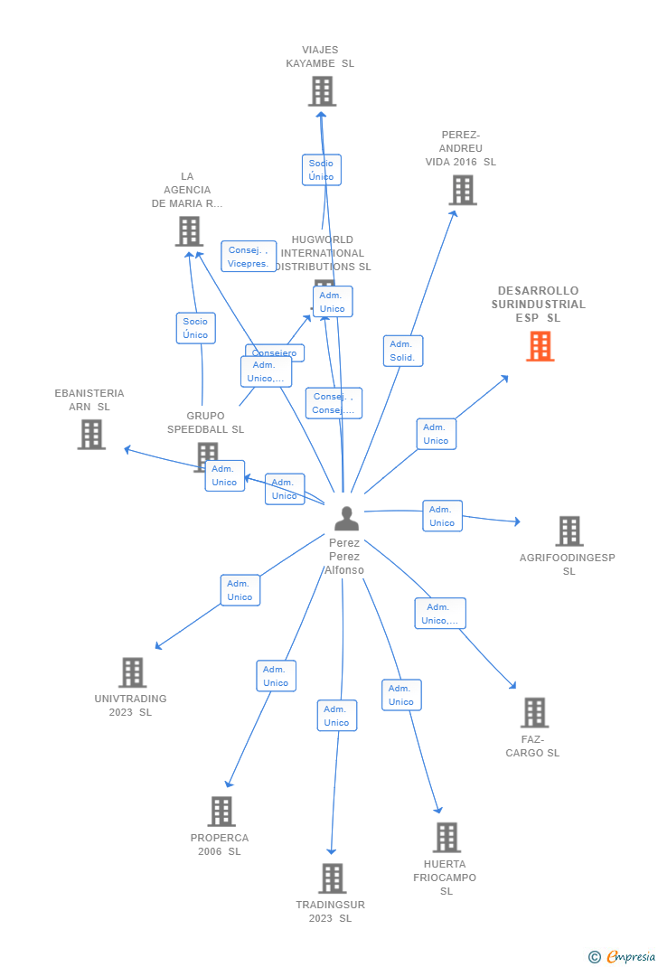 Vinculaciones societarias de DESARROLLO SURINDUSTRIAL ESP SL