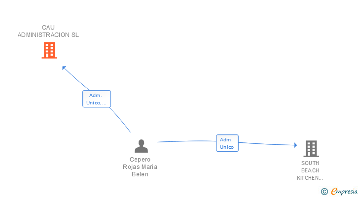 Vinculaciones societarias de CAU ADMINISTRACION SL
