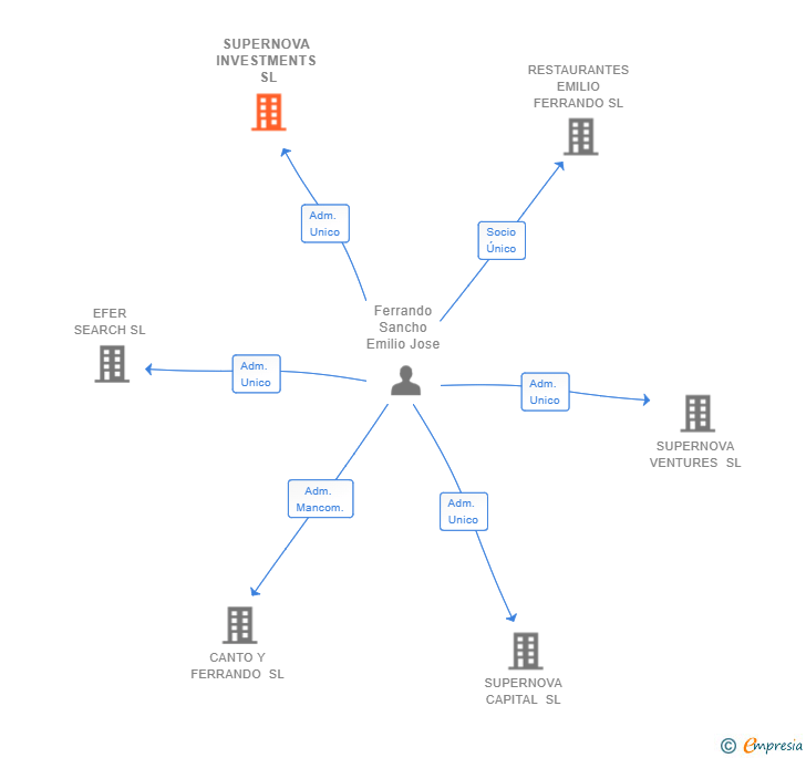 Vinculaciones societarias de SUPERNOVA INVESTMENTS SL