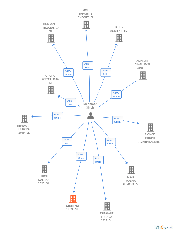 Vinculaciones societarias de SIKHISM 1469 SL