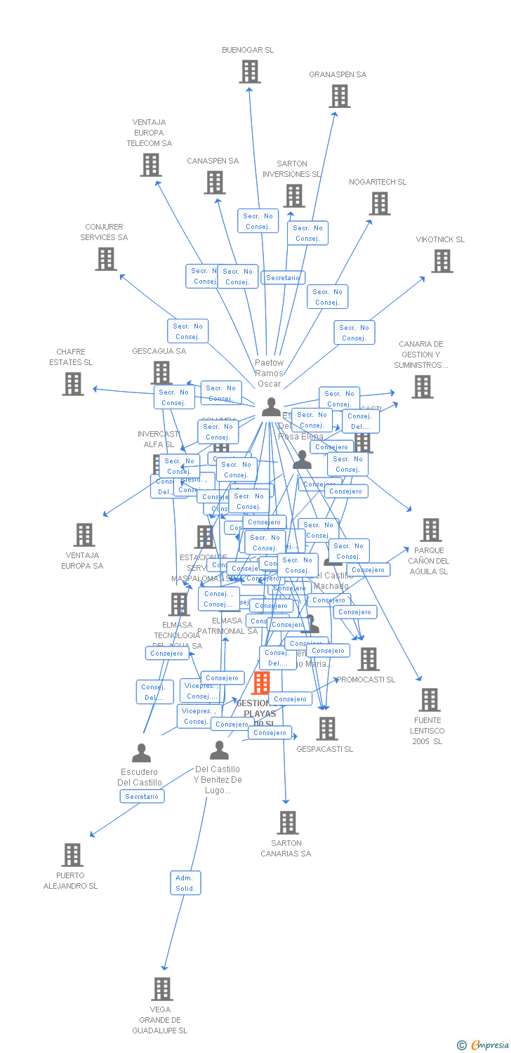Vinculaciones societarias de GESTION DE PLAYAS 2000 SL