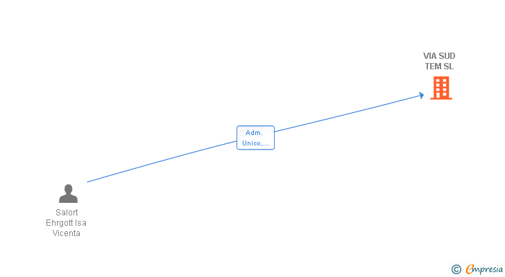 Vinculaciones societarias de VIA SUD TEM SL