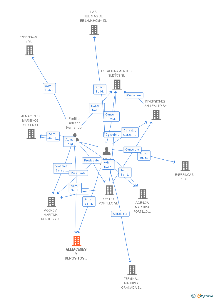 Vinculaciones societarias de ALMACENES Y DEPOSITOS PORTUARIOS SL
