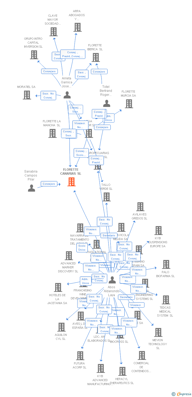 Vinculaciones societarias de FLORETTE CANARIAS SL