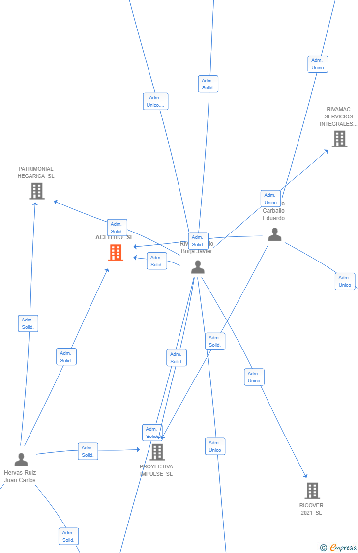 Vinculaciones societarias de ACEITITO SL