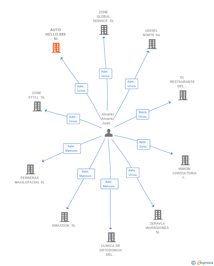 Vinculaciones societarias de AUTO HELLO 889 SL