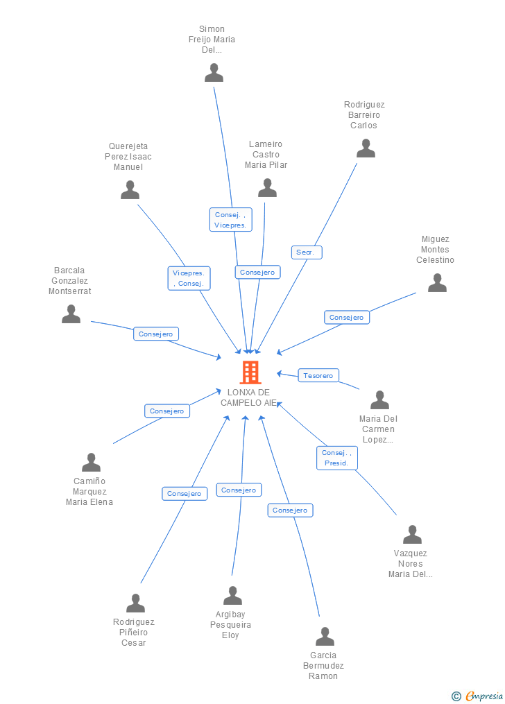 Vinculaciones societarias de LONXA DE CAMPELO AIE
