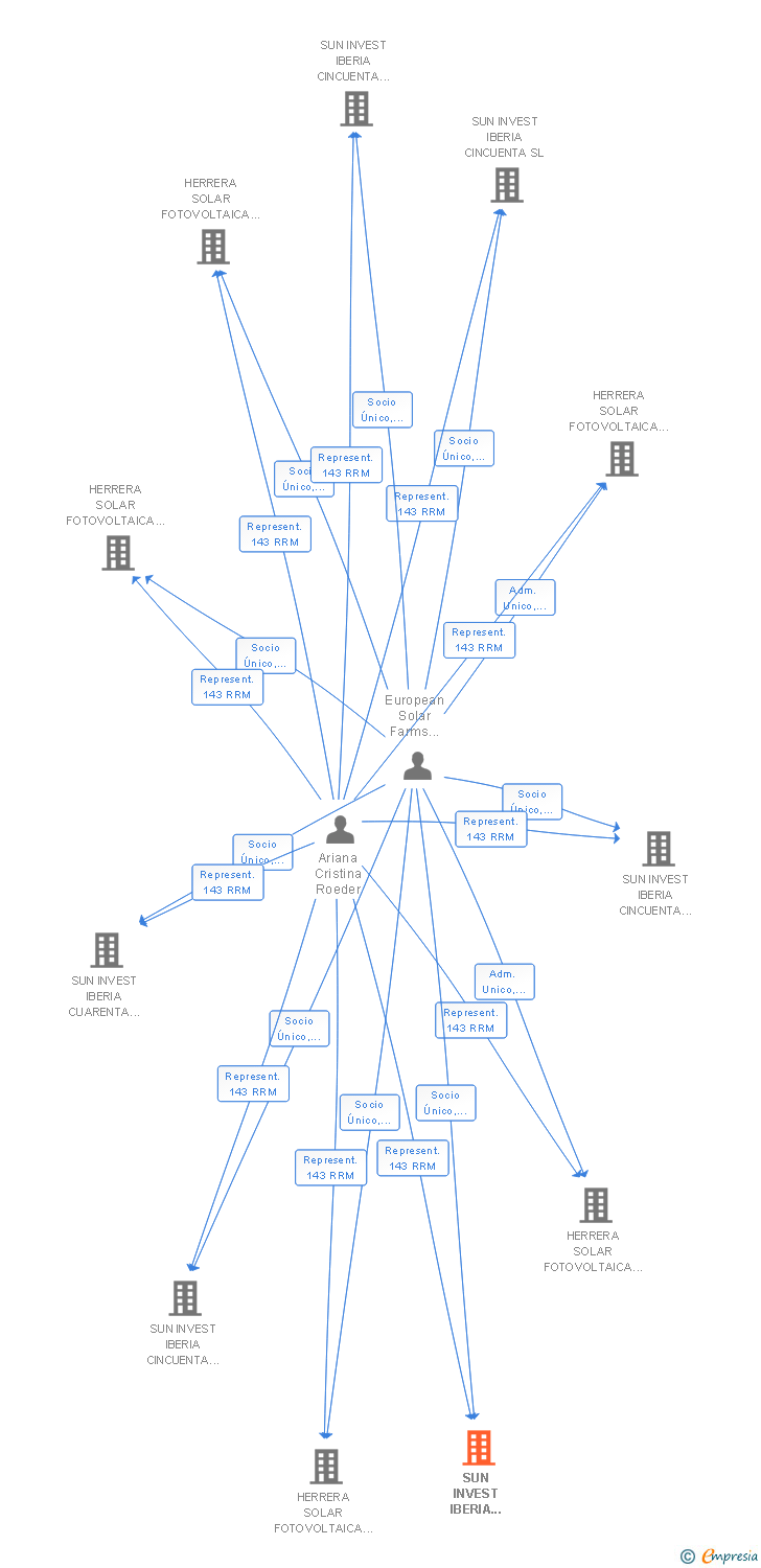 Vinculaciones societarias de SUN INVEST IBERIA CUARENTA Y TRES SL