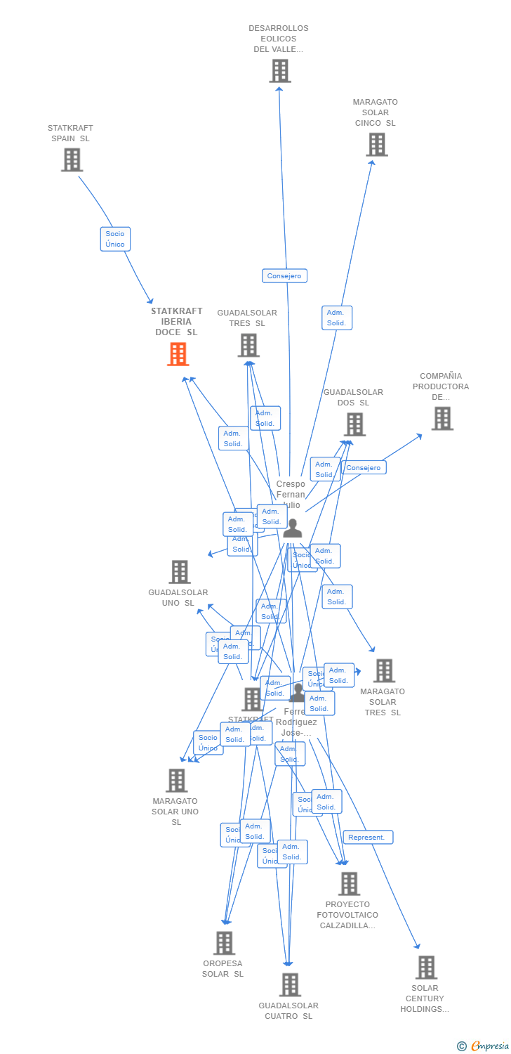 Vinculaciones societarias de STATKRAFT IBERIA DOCE SL