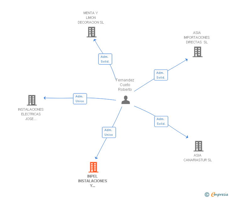 Vinculaciones societarias de INPEL INSTALACIONES Y PROYECTOS SL