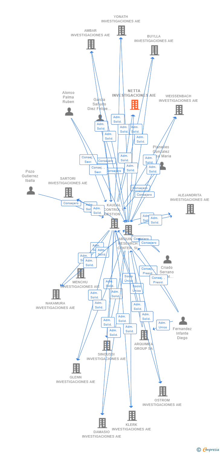 Vinculaciones societarias de NETTA INVESTIGACIONES AIE