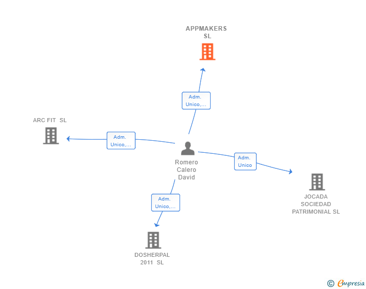 Vinculaciones societarias de APPMAKERS SL
