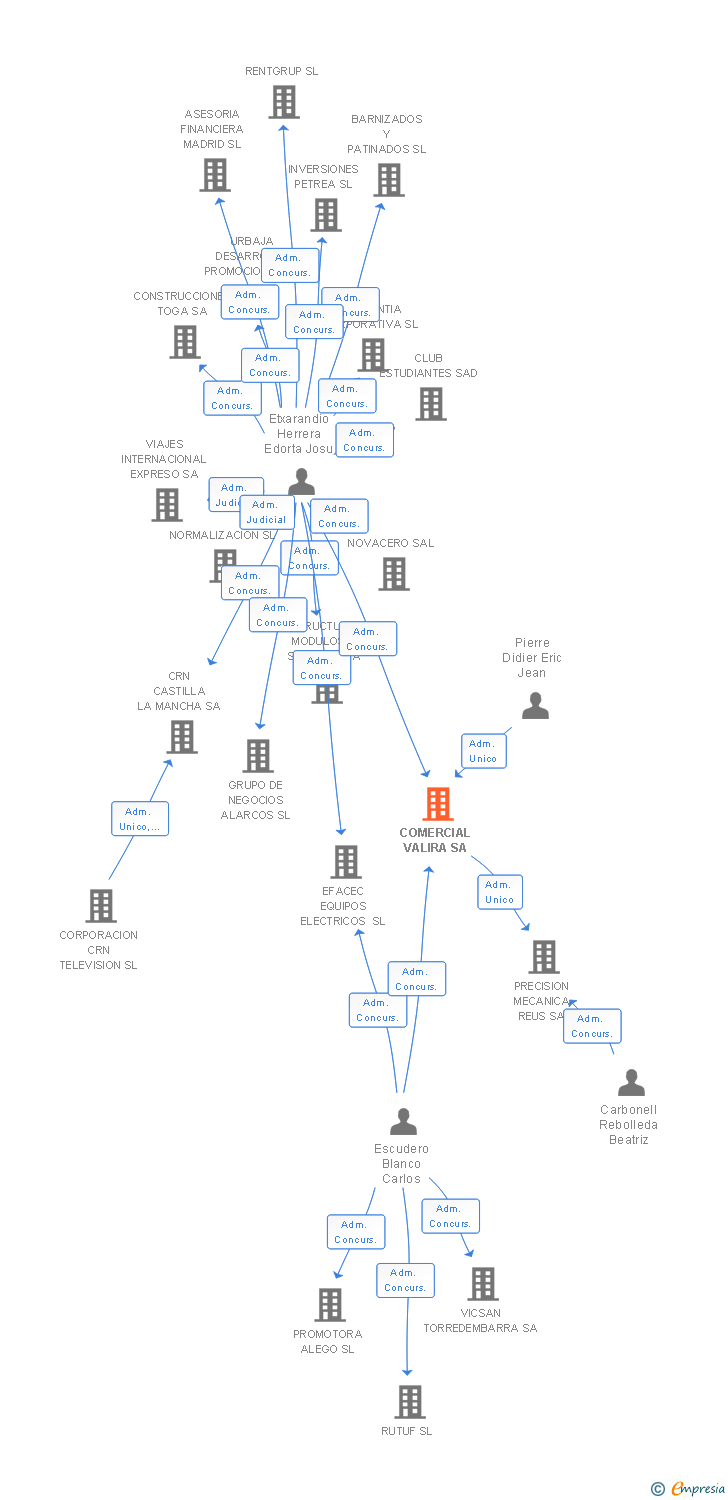 Vinculaciones societarias de COMERCIAL VALIRA SA
